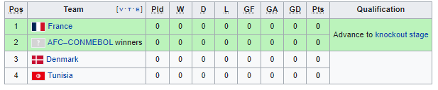 Group D FIFA World Cup 2022
