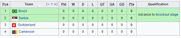 Group G FIFA World Cup 2022