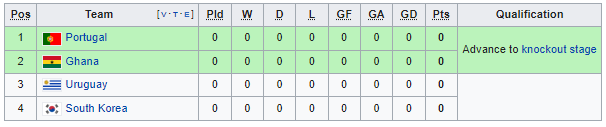Group H FIFA World Cup 2022