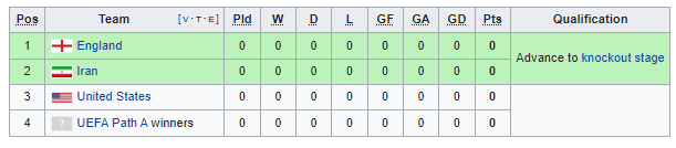 Group A FIFA World Cup 2022