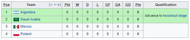 Group C FIFA World Cup 2022