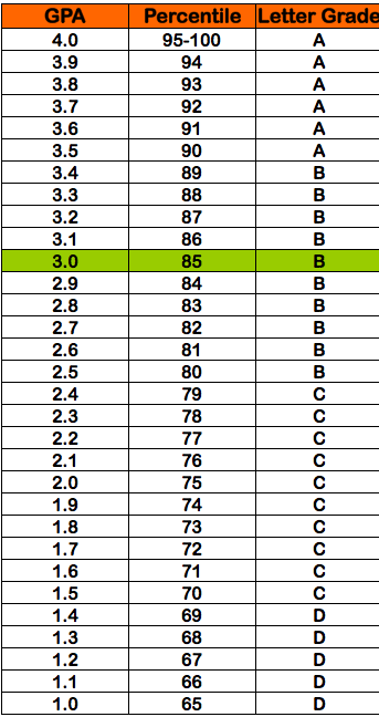 here-we-ve-provided-the-most-thorough-guide-to-your-gpa