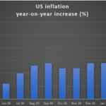 Inflation and Consumer Price Index